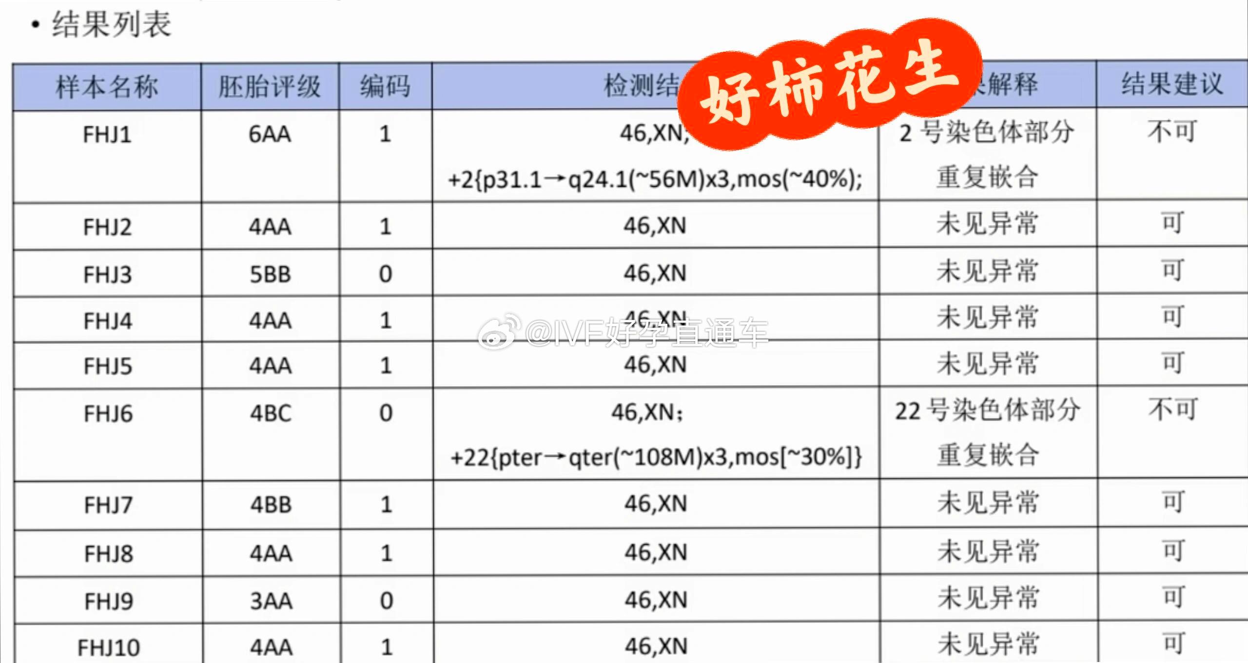 丁克夫妻“反悔”，试管反复失败，如今终于柳暗花明[微风][微风][微风]

上海夫妻客人(男45岁，女39岁)，年轻时决定丁克，觉得两个人自由自在挺好。但随着年龄增长，家里的安静开始让人不安，想法悄悄变了——想要一个孩子了。

但备孕才发现，事情没那么简单。女方卵巢早衰，AMH仅0.3，FSH高达30+。在 ​