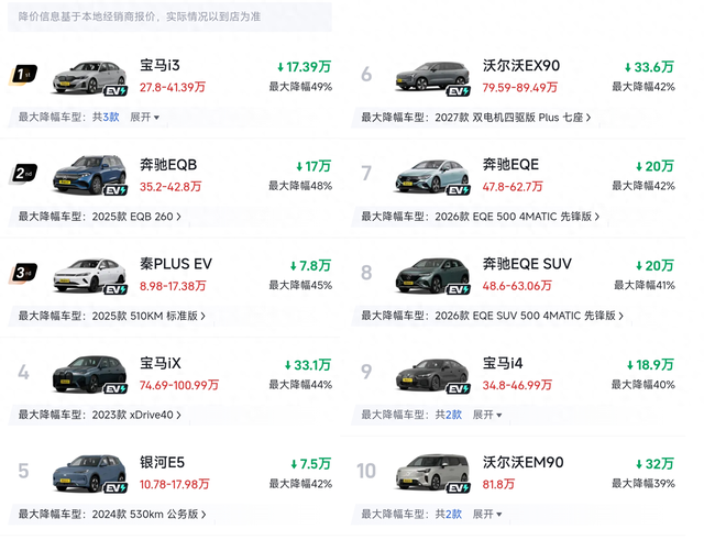 宝马i3降了49%。
一辆挂着蓝天白云标的中型轿车，优惠完的价格，跟一台合资B级燃油车差不多了。
这不是促销，这是掀桌子。
再往下看，iX、i4、i7、iX1，几乎全线都在调价名单里，让利区间从三成铺到五成。奔驰那边也没闲着，EQB、EQE、EQE SUV，约四成让利，沃尔沃EX90、EM90同样在
