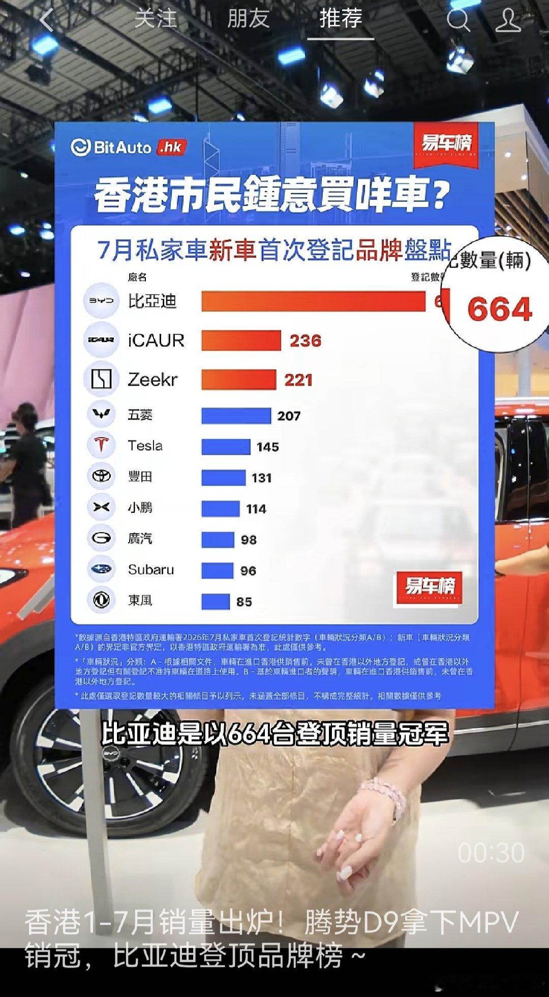 比亚迪在香港有多受欢迎？

腾势d9又拿mpv第一，阿尔法雷克萨斯不香了。 ​