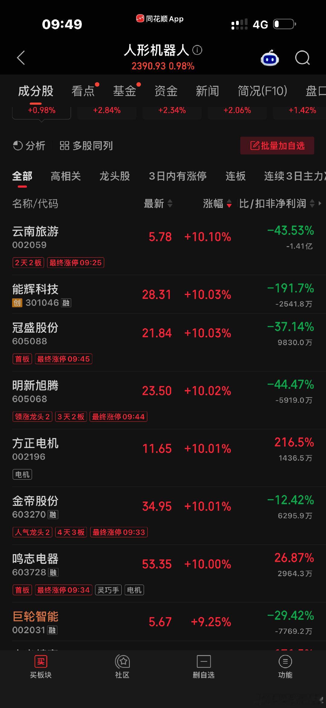 人形机器人板块，还不是美国马哥的一句话，就沸腾起来了[允悲]#马斯克预言十年量产10亿机器人# ​