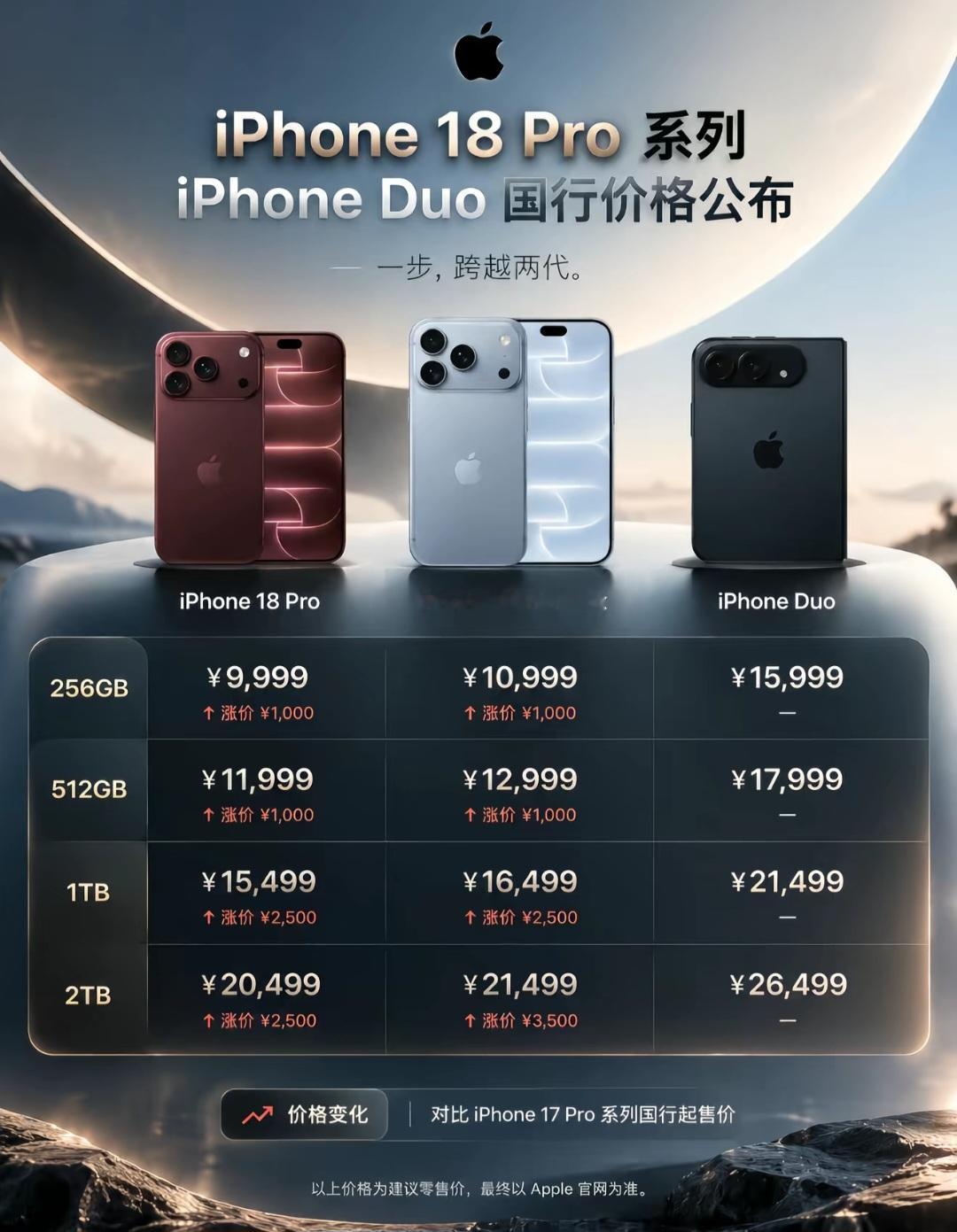 iPhone18 Pro全系列价格出炉！最高涨3500，折叠Duo直接15999起
 
人群适配：苹果用户、数码爱好者、打算换新手机的普通人
 
准备蹲苹果新机的朋友，先看一眼这次的定价。
iPhone18 Pro系列全线涨价，容量越大，涨得越狠。
就连苹果首款折叠iPhone Duo，价格也一并曝