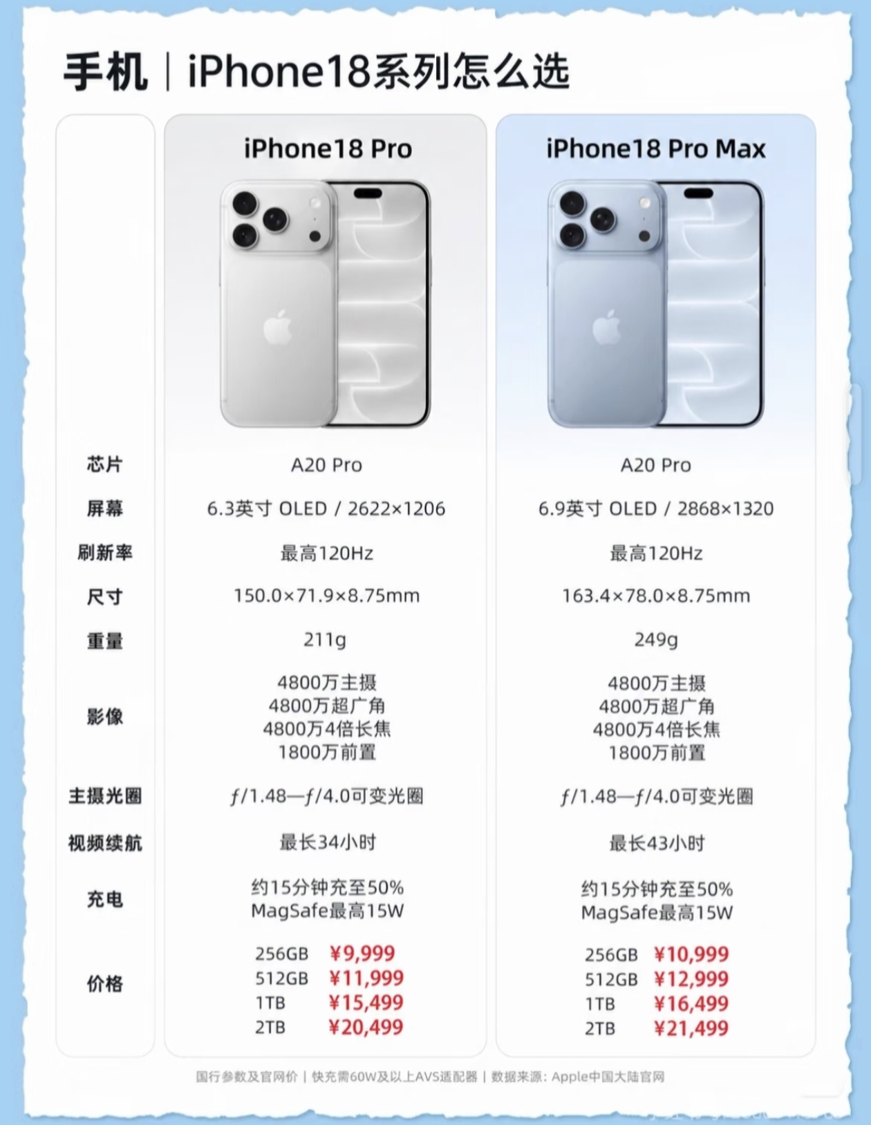 iPhone 18 系列怎么选

两款同配 A20 Pro 芯片，最高 120Hz 刷新率，影像规格一致：4800万主摄+4800万超广角+4800万4倍长焦，前置1800万，主摄支持 f/1.48—f/4.0 可变光圈。

差别主要在屏幕与续航：Pro 为 6.3英寸 OLED（2622×1206