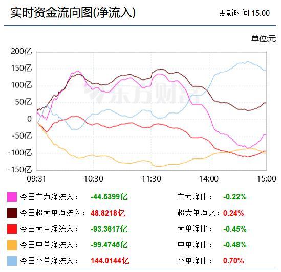收盘：今天算否黑色周四？我看算，理由一，先看沪指，仅最后20分钟才回到3900点上，可谓勉强站上；理由二，半导体是今天最大的空头集中地，仅在最后15分钟才拉起来，可谓勉强过关；理由三，量较昨缩4361亿，且相比昨天的跌幅今天的回升各指数均是昨天的一个零头，平均股价稍大些也有限；理由四，为让超 ​