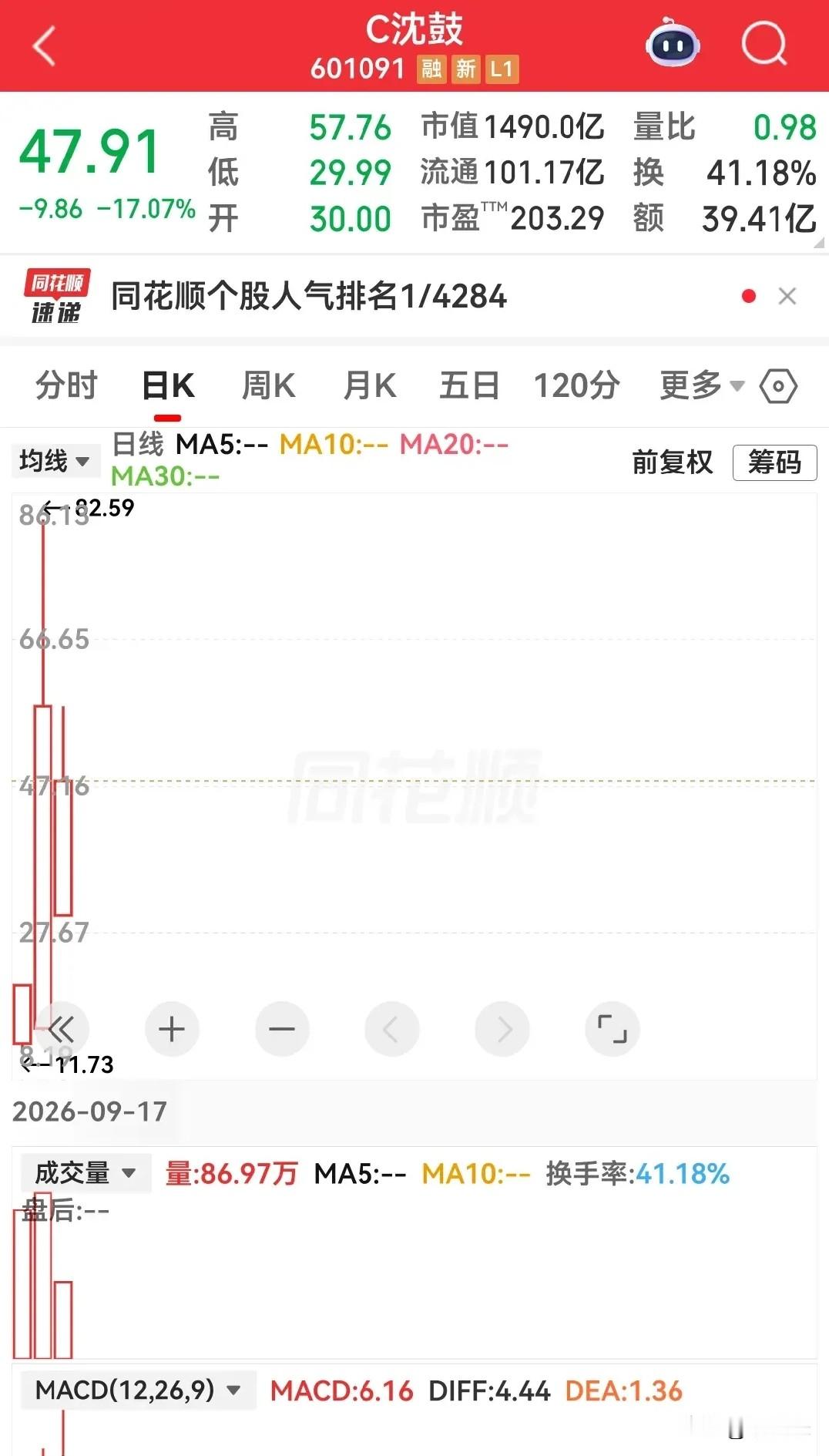 10天腰斩的宇树刚让人开眼，沈鼓更狠，两天差点被腰斩两次。股价从82.59砸到29.99，入市二十年的老股民说，从没见过这么疯的新股。宇树是自由落体，沈鼓招来强监管。场子凉了，规则才开始补。这种新股，连老手都怕，中签就是烫手山芋。我只要中签，首日必清仓，从此只看不买。你打中新股，还敢捂几天？