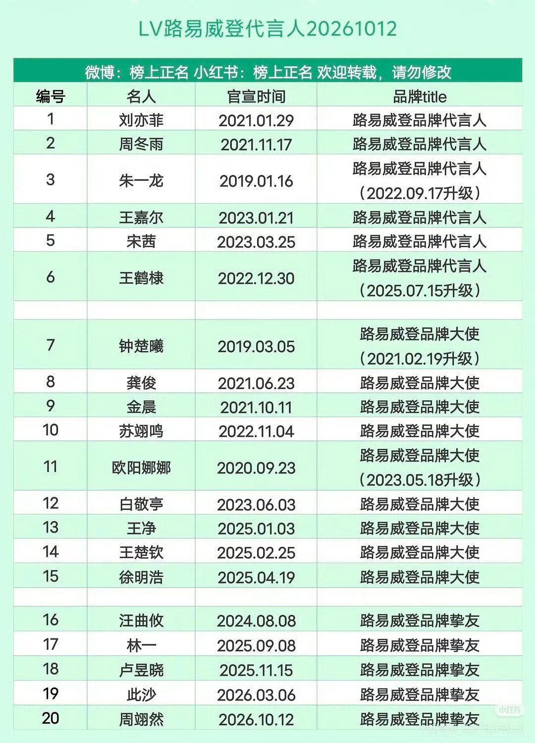 LV代言内娱军团也太庞大了，竟然有20个人[笑cry]不过朱一龙竟然是跟LV合作时间最久的[666] ​