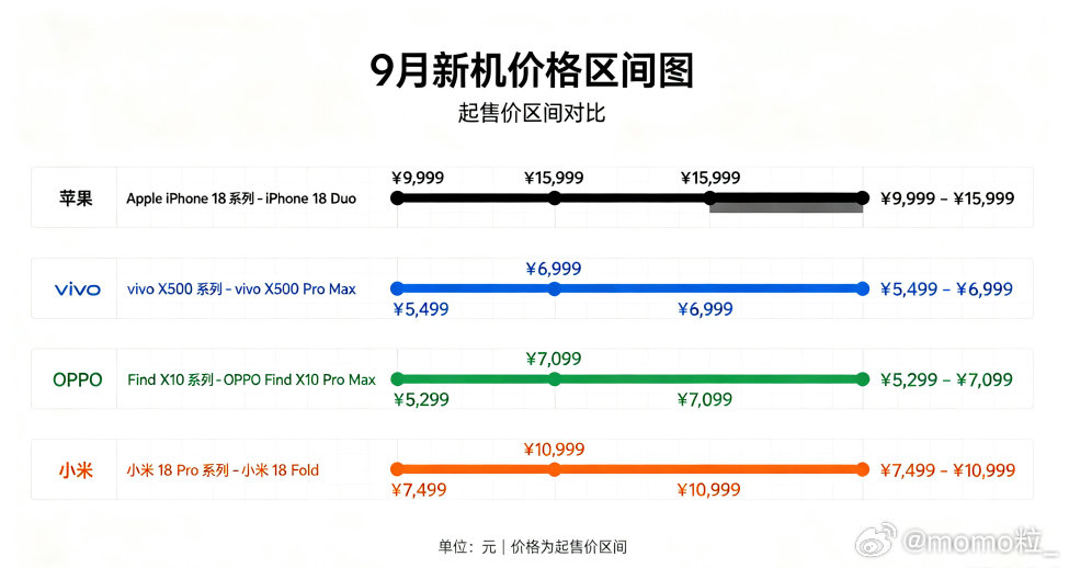 倒霉蛋子+1，vivo也是选发布会日子没给自己算一卦；去年友商先发制人是因为没碰上内存暴涨，今年vivo你敢第一个首发，属于是直接撞枪口上，就现在这个内存压力，谁家的价格发出来都要被嘴，你敢先发一天，就要被多嘴一天，替vivo的首发勇气梁静茹一杯 ​