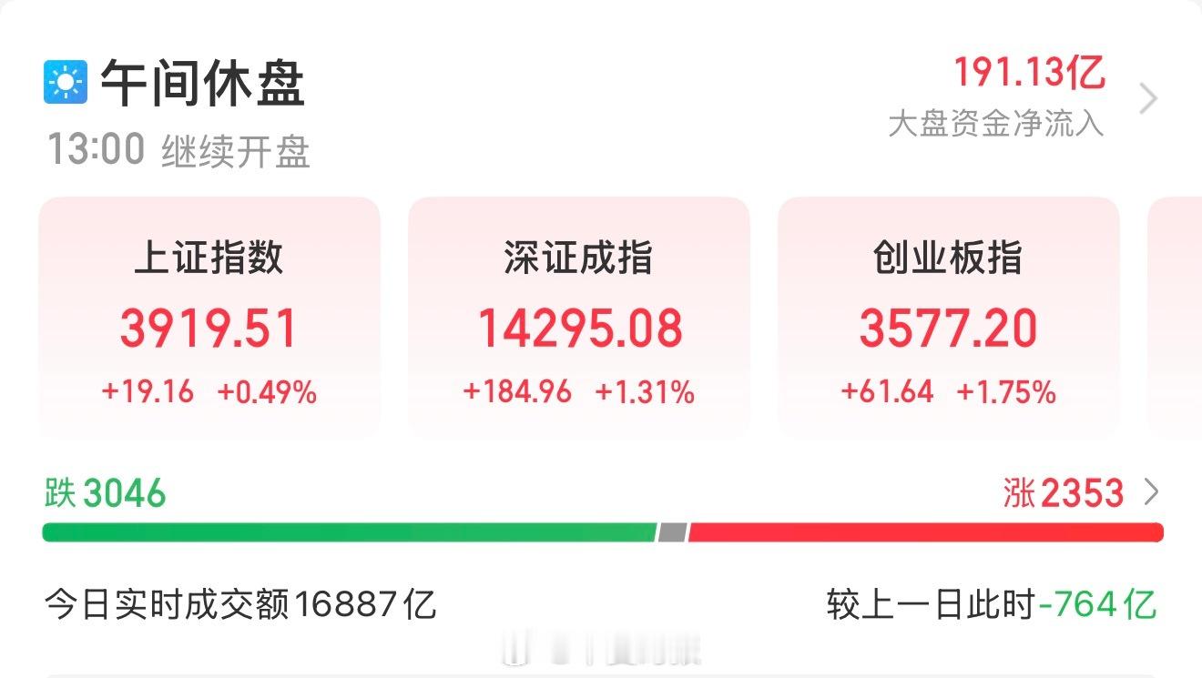 A股【午评：创业板指涨1.75% 创新药概念集体爆发】三大指数震荡走高...