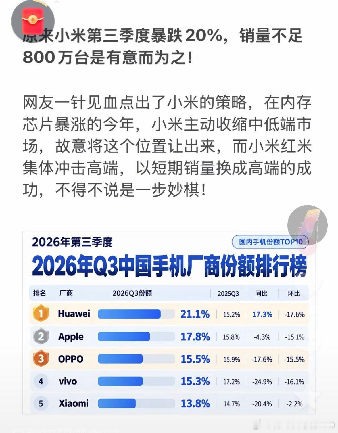 他们现在华为？他是把手机的大部分他是分给何总了。然后汽车他是给了余承东先生。
所以现在？华为的终端。在我国卖的还不错。
但是汽车就是怎么说呢？也就那样吧，而且华为其实也不造车。他只是鸿蒙智行的高端智能软件嵌入。也只是辅助。那么可以找赛力斯。奇瑞江淮。也可以找更多的汽车公司。
因为华 ​