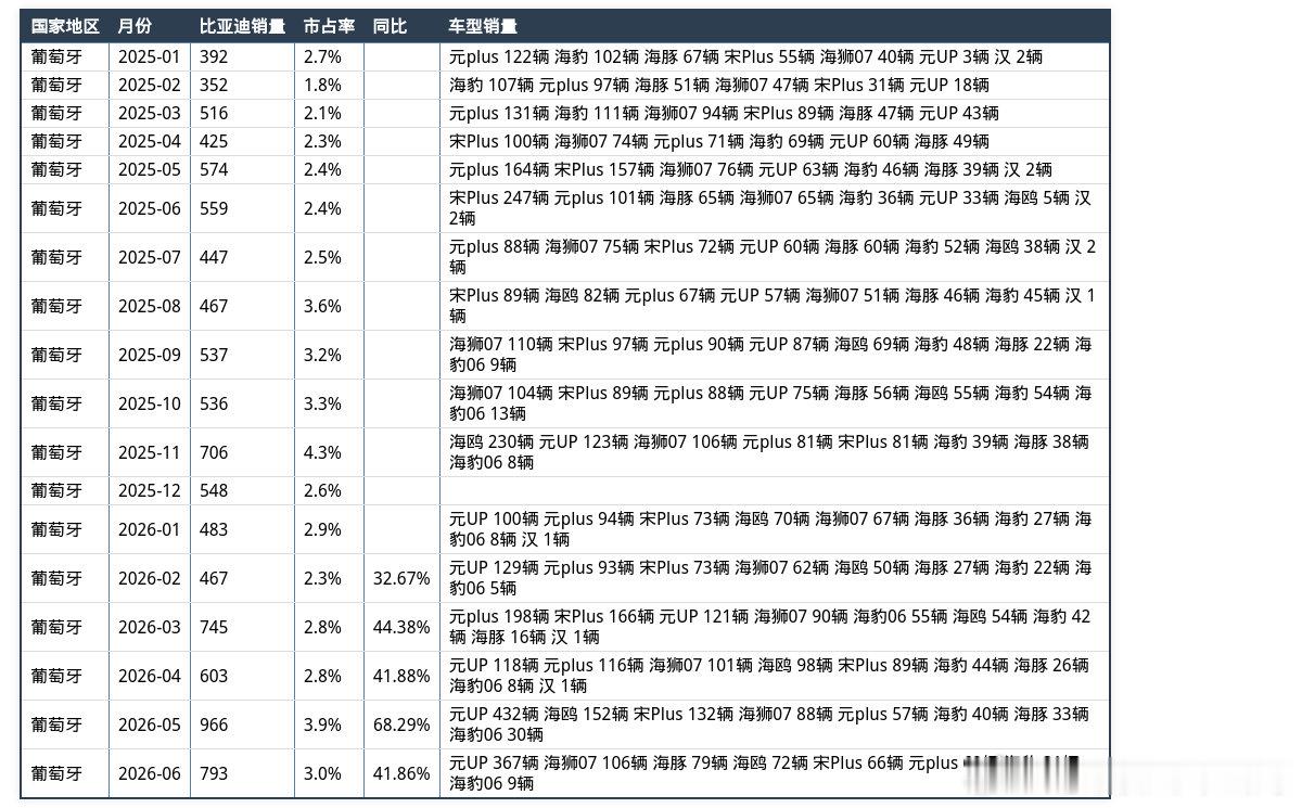 6月份，比亚迪葡萄牙销量达到793辆，市占率3%，同比增长41.86%...