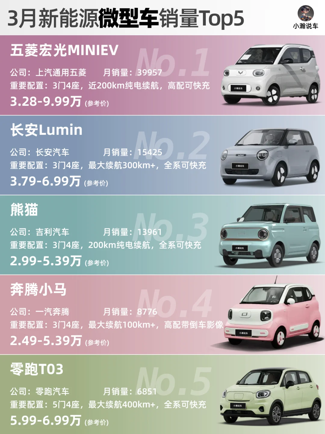 3月新能源轿车榜：海鸥回榜首，小米冲三万