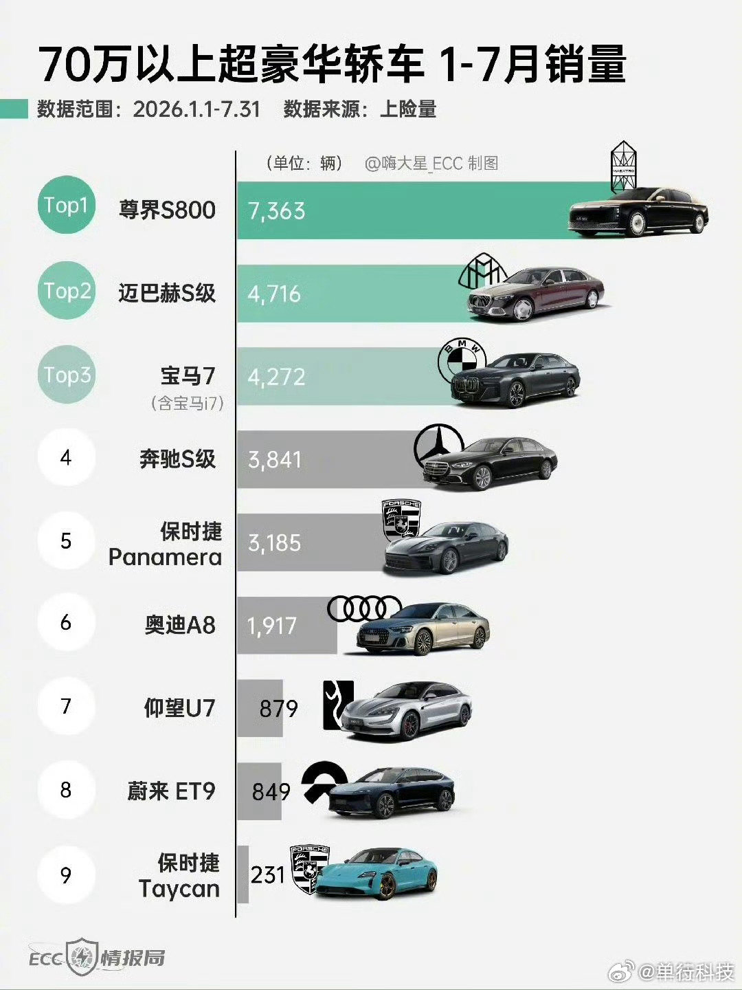 #尊界销量暴跌90%#
这又是谁着急了？
推这样的热搜，也是煞费苦心、没有用心、没安好心啊[微笑] ​