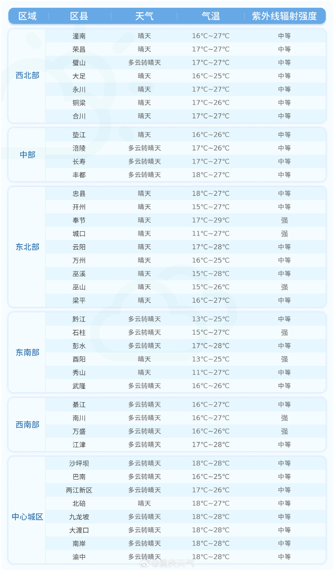 #重庆未来24小时各区县预报##重庆天气##群防群治百日攻坚#​​​今天夜间到明天白天，各区县天气预报详情戳图↓↓(重庆市气象台10月6日16时发布) ​