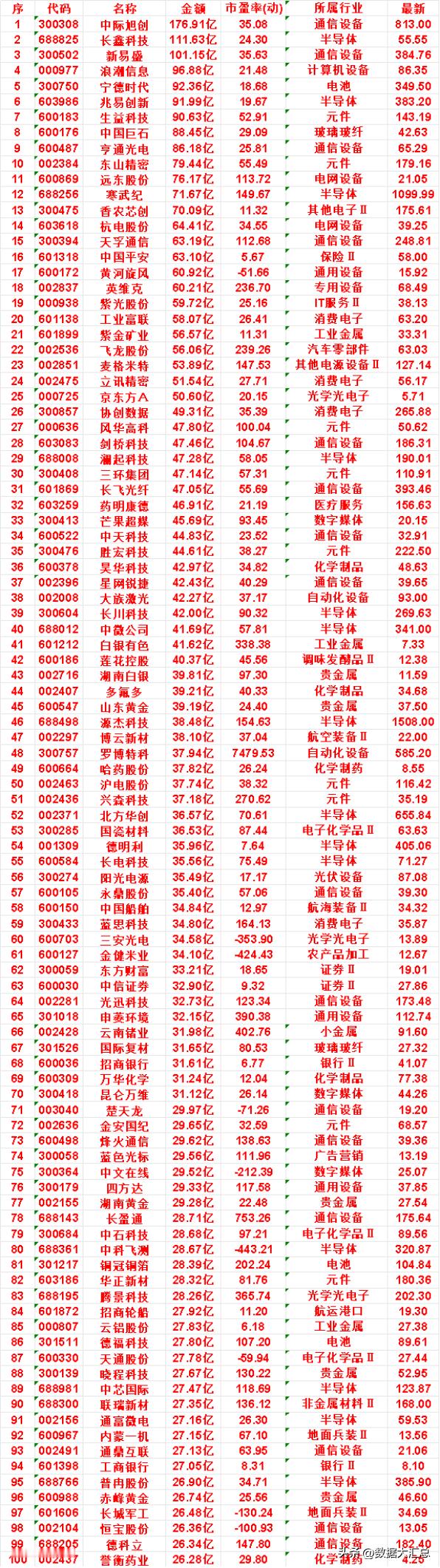 9月3日，成交金额最多的50名单汇总

中际旭创：最新 921.04，成交金额 277.45亿，市盈率(动) 46.97
长鑫科技：最新 52.88，成交金额 253.86亿，市盈率(动) 35.71
兆易创新：最新 404.50，成交金额 229.01亿，市盈率(动) 48.56
新易盛：最新 429.90，成交金额 194.47亿，市盈率(动) 53.90
东山精密：最 ​