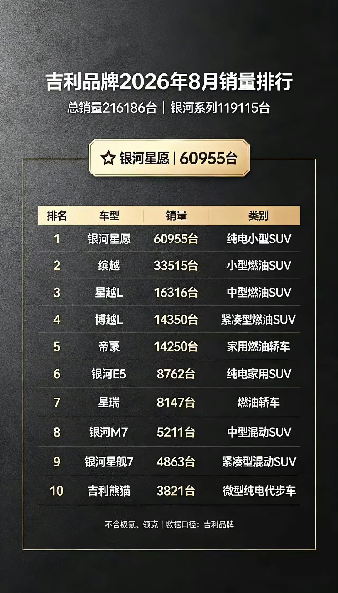 吉利8月销量出炉，星愿突破6万台🔥。
吉利品牌8月销量来了，不算极氪、领克，品牌销量216186台。银河星愿直接断层领跑，单月卖出60955台，成为吉利妥妥的销量担当。燃油阵营表现依旧稳定，缤越三万多台紧随其后。新能源和燃油双线一起发力。大家觉得星愿下个月还能不能守住销冠的位置？ ​