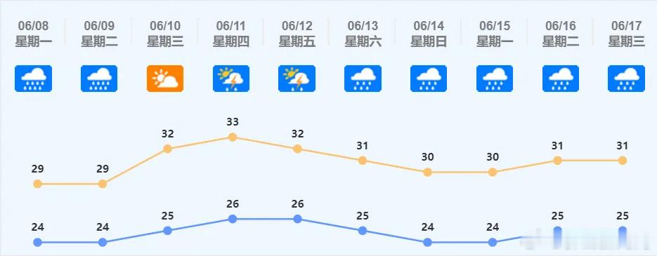 早安 预计今天早上佛山天气不稳定，有中到大雨；明天白天有大雨到暴雨、局...