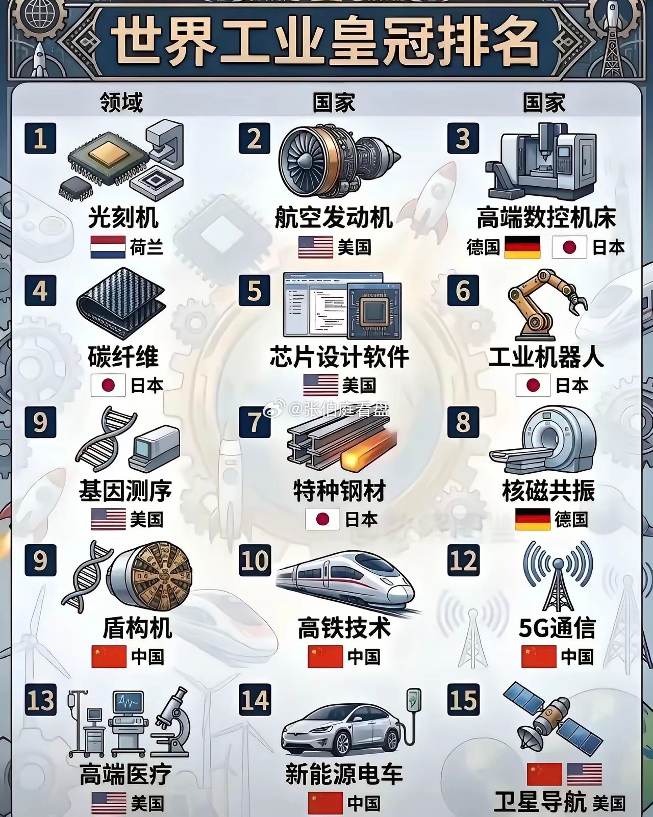 世界工业的顶尖行业有哪些？
航空发动机：飞机和高端装备的“心脏”。
重型燃气轮机：能源和船舶动力的核心装备。
光刻机：高端芯片制造的关键设备。
高端数控机床/工业母机：决定精密制造能力。
高端芯片与半导体设备：包括AI芯片、存储芯片、刻蚀机等。
工业软件与EDA：芯片设计、工业仿真、自动化控 ​