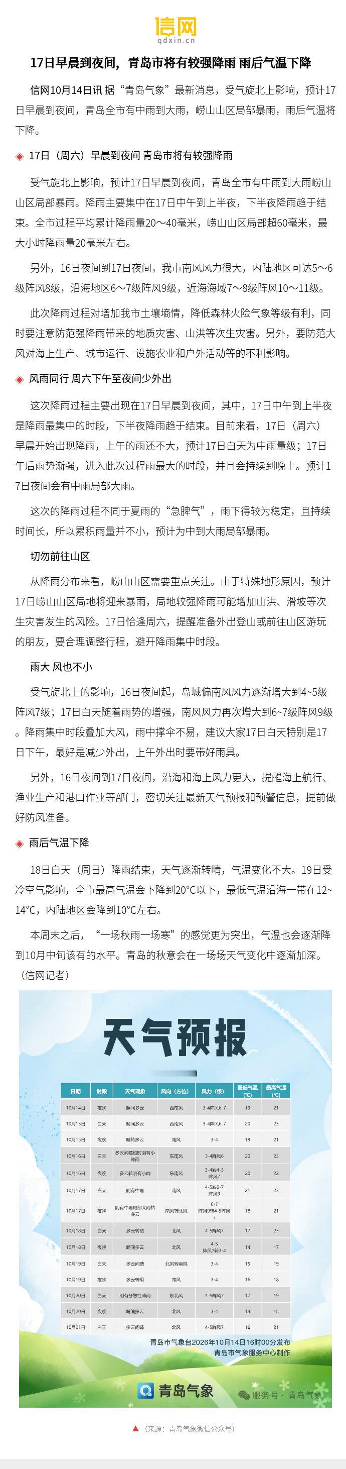 【17日早晨到夜间，青岛市将有较强降雨 雨后气温下降】受气旋北上影响，预计17日早晨到夜间，青岛全市有中雨到大雨，崂山山区局部暴雨，雨后气温将下降。 ​