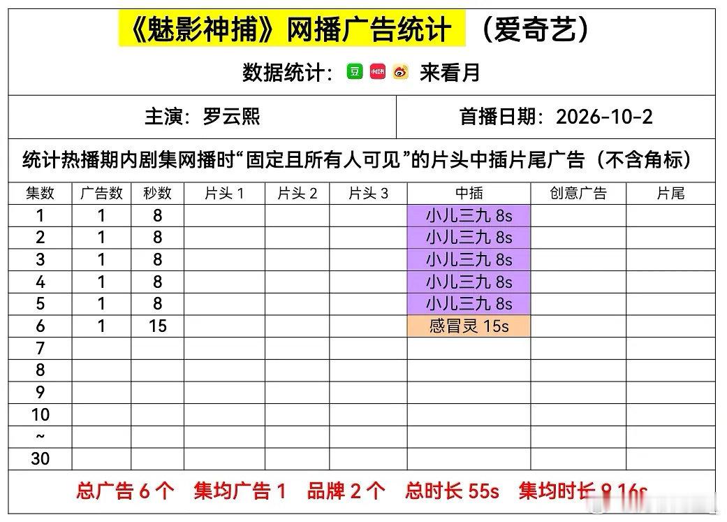 罗云熙魅影神捕开播才一广啊，招商这么差…[流鼻血][流鼻血][流鼻血][流鼻血] ​