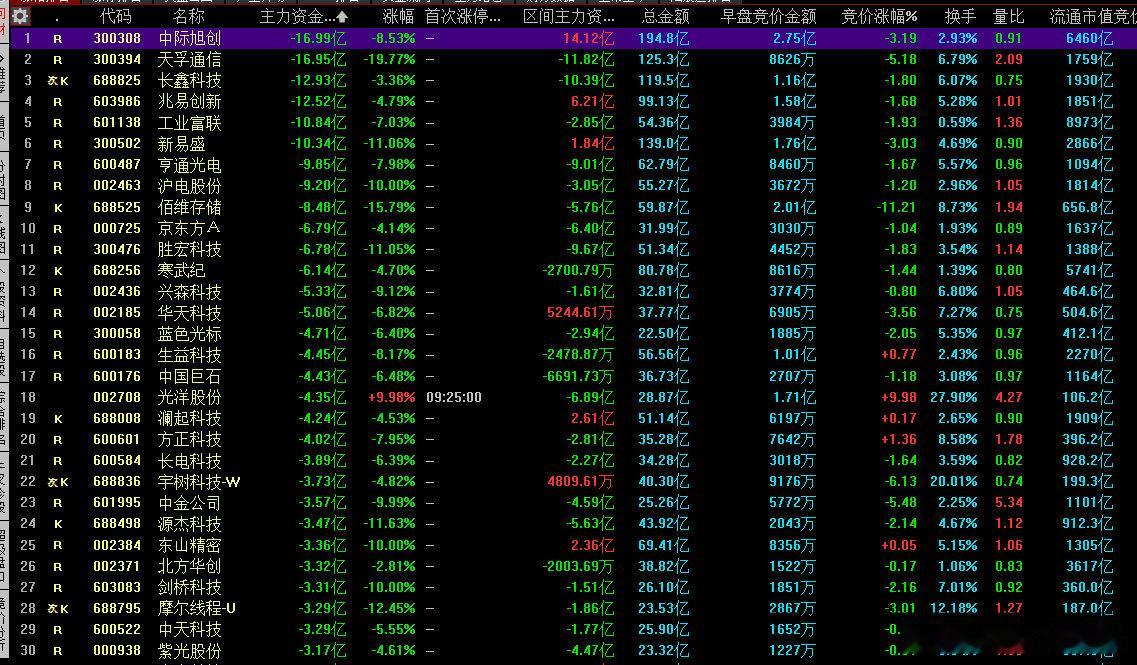 今日主力流出前30名标的，你在哪个里面！

#a股# ​