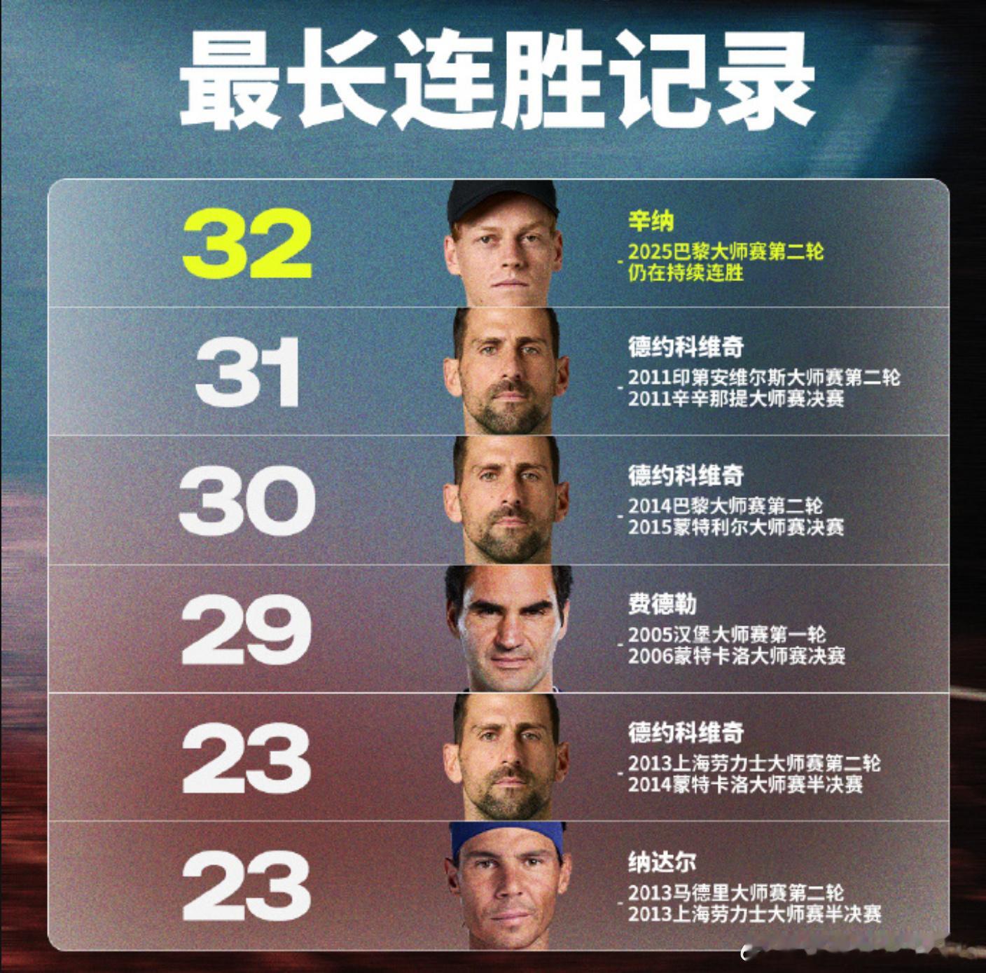 辛纳打破ATP大师赛连胜场次纪录📝  罗马大师赛1/4决赛，辛纳2比...