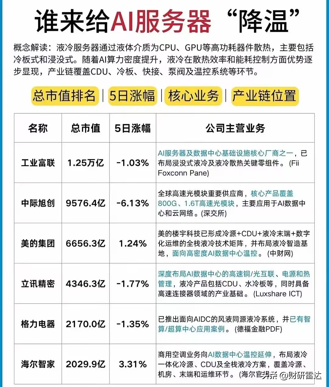 【机构解读】Intel CPU再传10月涨价10%！CPU产业链风口来了
 
🔥重磅消息：供应链传出Intel PC CPU预计10月再度涨价10%！
 
自2025年底开始，Intel CPU涨价周期已经拉开：
✅2026年一季度涨价约10%
✅7月服务器、消费级CPU再次上调
✅传闻10月PC