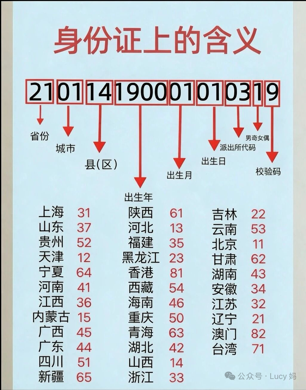 活了 50 年，今天才看懂自己的身份证活了五十年，直到最近，才读懂身份证上面藏着的小秘密。前两位代表省份，我是33开头，属于浙江。中间连续8个数字，就是出生年月日。倒数第二位，奇数代表男性，偶数代表女性。我对着自己的证件，认认真真数了三遍，全部都对上了。从前只以为这一串数字，仅仅是一个身份代号。了解之后才发现，出生地、出生时间、性别，全都藏在里面，写得清清楚楚。好奇问问大家，你的身份证前两位是什么？愿意拿出来，让大伙猜猜是哪个省份吗？