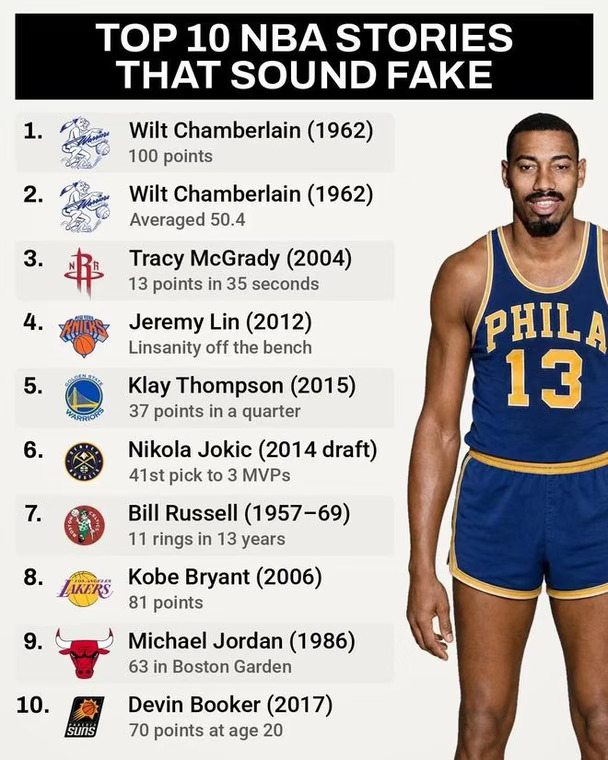 NBA十大神迹，哪个更容易破？