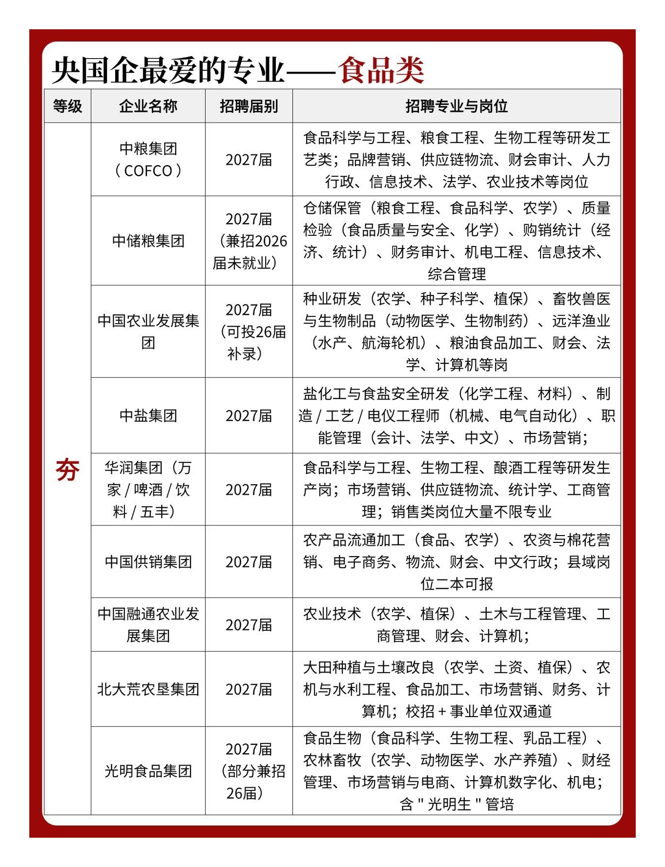 食品类专业秋招别迷茫！2027届央国企投递清单收好
 
很多食品科学与工程、粮食工程、食品质量与安全专业的应届生，求职时容易把目光局限在普通食品加工厂、第三方检测机构，总觉得对口优质岗位不多。其实围绕粮食安全、粮油储备、食品加工、农产品流通这条主线，一大批央国企常年放出适配岗位，覆盖研发、质检、仓储