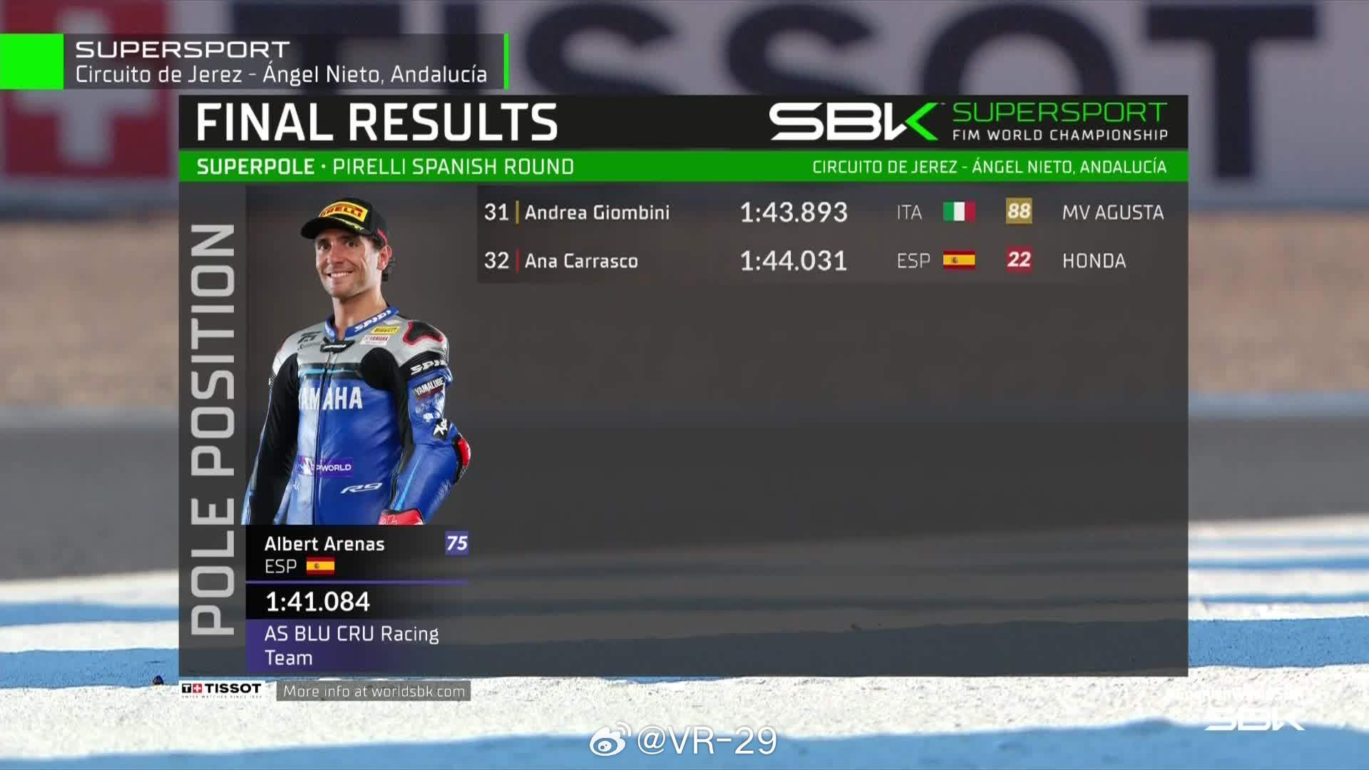 Albert Arenas拿下收官战杆位
德比斯第12位发车
QJ两位车手分列23/28
#wsbk# ​