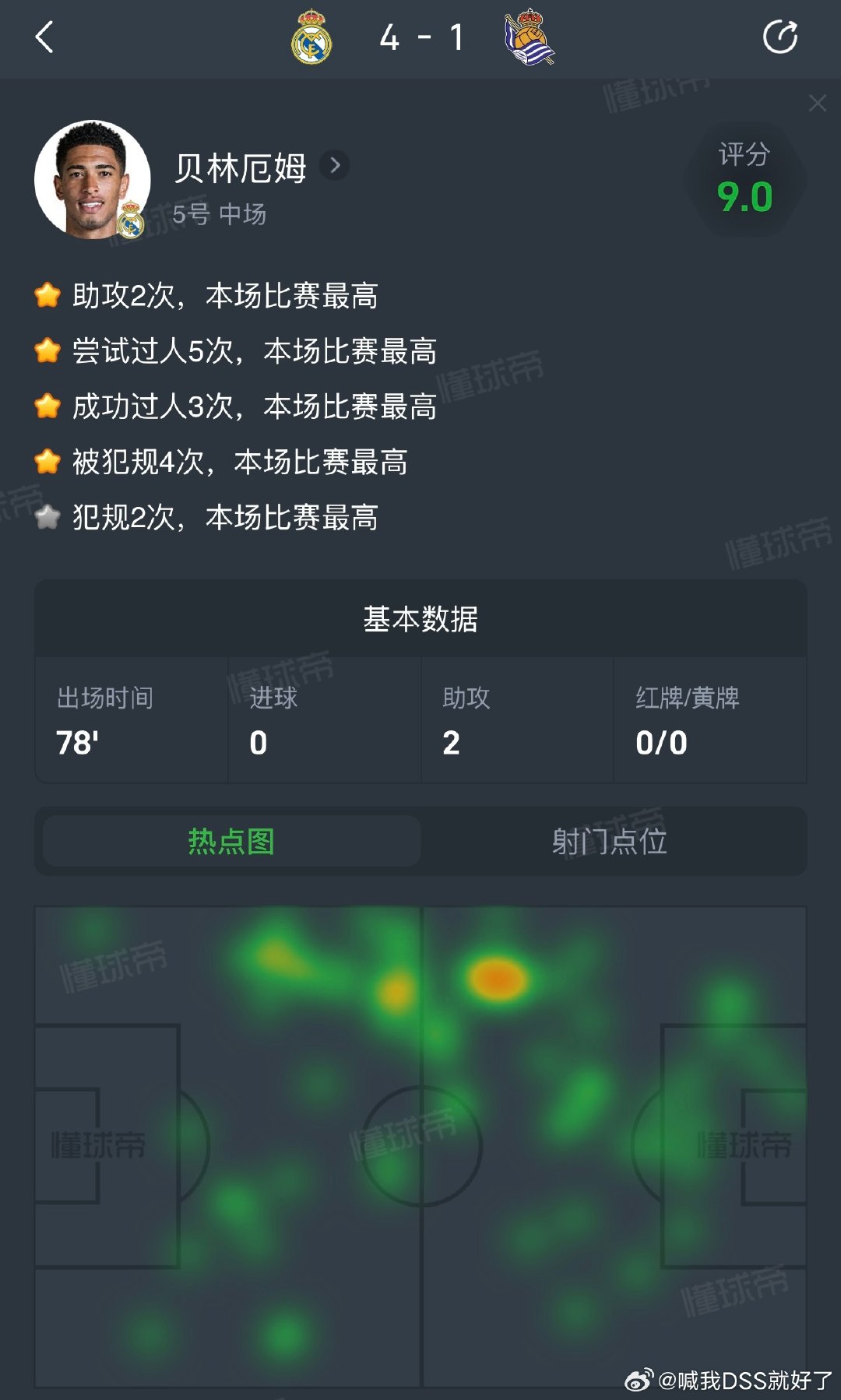 贝林厄姆延续了世界杯的超巨表现，在穆里尼奥手下发挥出了全部实力，简直是B费和赖斯的结合体#西甲##皇家马德里##足球##贝林厄姆# ​