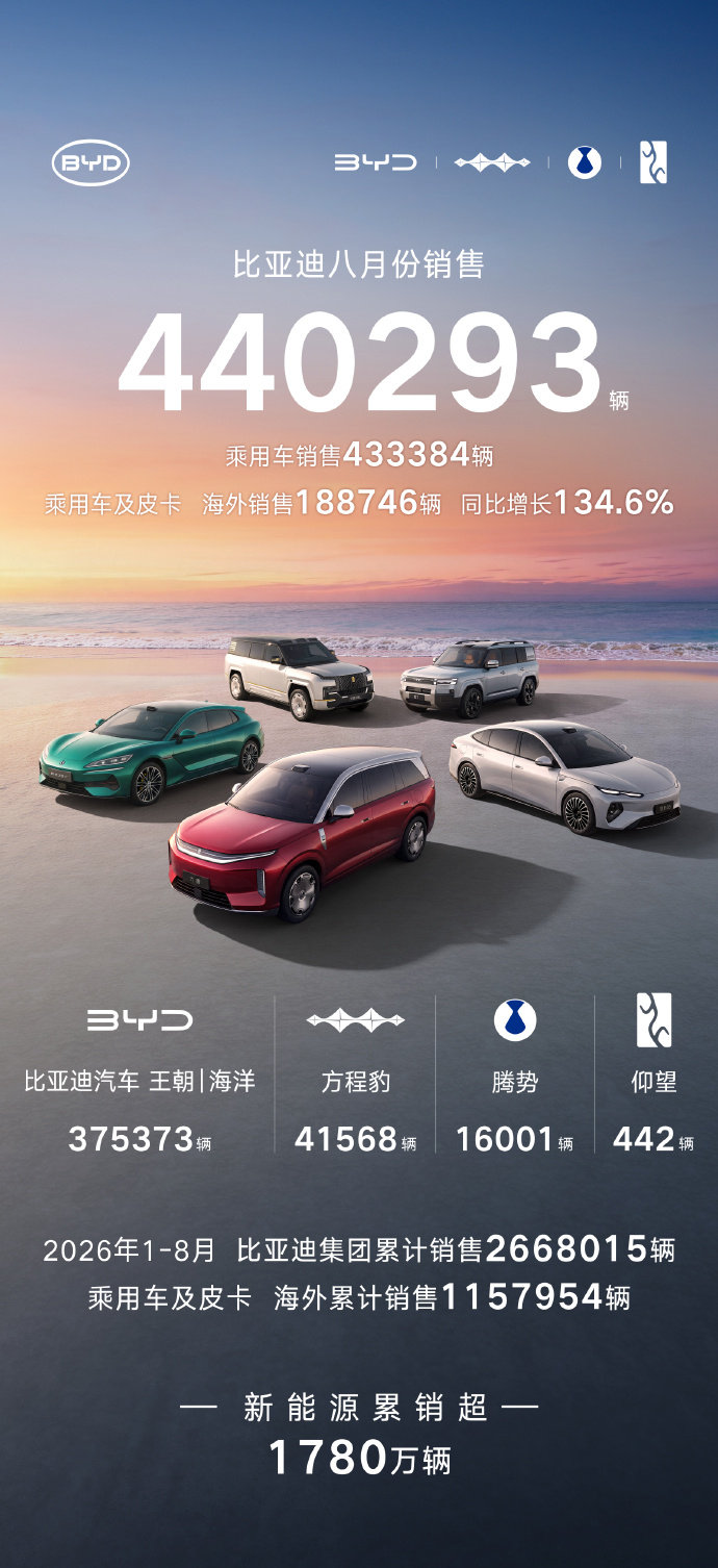 比亚迪8月份销售440293辆，达到了44万，海外销售超18万辆，再创新高。 ​