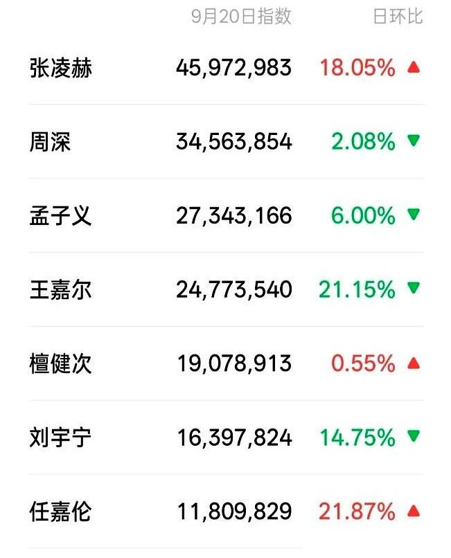 话筒离嘴还有三指宽，音响里飘出的歌声却稳得连换气声都像修过音。

孟子义和江语晨合唱《最后一页》，平时靠跑调人设出圈的她，这次突然被歌神附体，声音堪比行走CD。

热搜瞬间炸锅。网友截图逐帧放大，粉丝却赶紧跑出来打掩护，说这是为了保护大家的耳朵。面对漫天质疑，艺人和工作室整齐划一地选择了闭麦。

在