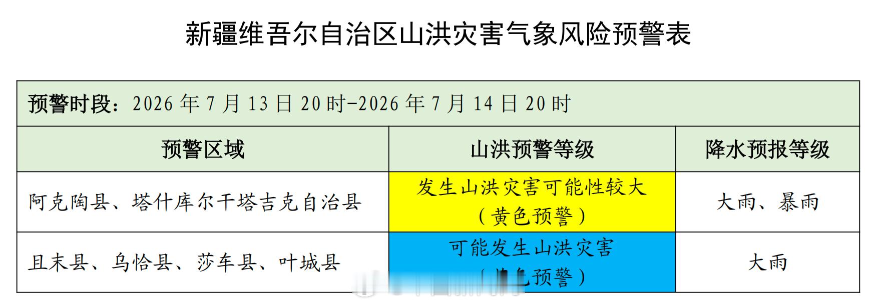 新疆发布山洪黄色预警
