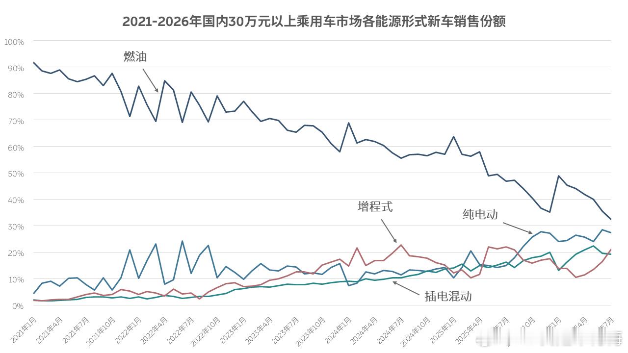 上周给大家讲了纯电已经是中国新车销售中最主流能源形式，这周我们再聚焦一点，看一看成交价30万元以上的高端车市场，是怎样的光景。

从2025年9月起，纯电动开始突破插电混动与增程式的「围剿」，成为30万元以上新能源汽车市场中最主流的动力形式，同时不断拉近与传统燃油车份额上的差距，大量买30万 ​