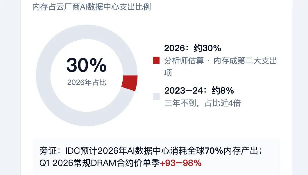 英伟达AI服务器涨价，背后真正的推动力可能不是英伟达本身，而是整个AI供应链定价权正在向上游转移。

据市场消息，英伟达已通知部分大型客户，搭载其AI芯片的服务器产品预计明年初起涨价，涨幅超过15%，涉及Vera Rubin、Grace Blackwell等旗舰平台。

表面看，这是英伟达凭借AI芯片优势提升价格，但更 ​