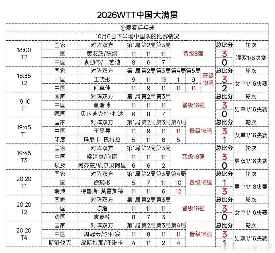 【WTT中国大满贯 10月6日下半场国乒战报】
✅晋级：
黄友政/陈熠（混双8强）、何卓佳、温瑞博、王曼昱、梁靖崑/向鹏、陈熠、周冠宏/李和宸
❌止步：徐瑛彬
多场内战上演强强对抗，有速胜也有五局鏖战，继续为国乒队员呐喊！#体育看不停##乒乓球比分##2026wtt中国大满贯# ​