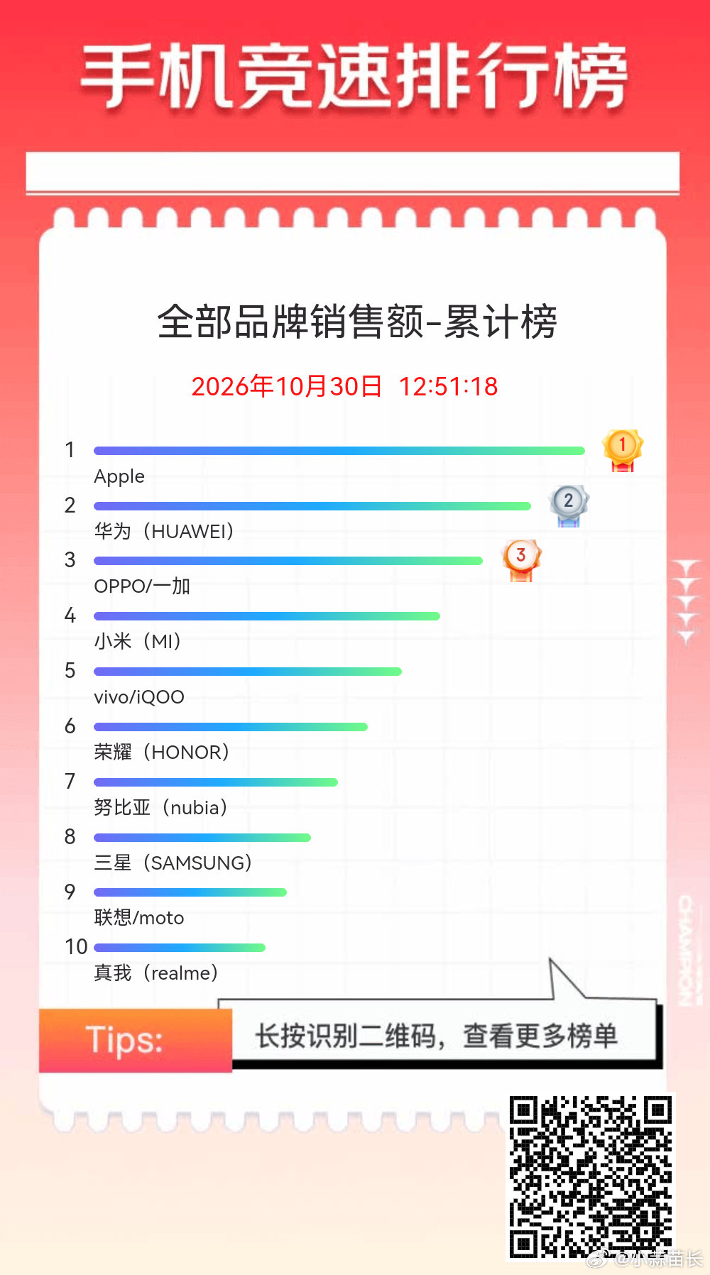 说个鬼故事，京东双十一品牌累计销售额榜单，欧加超过了小米，这应该是有史以来第一次吧？ ​