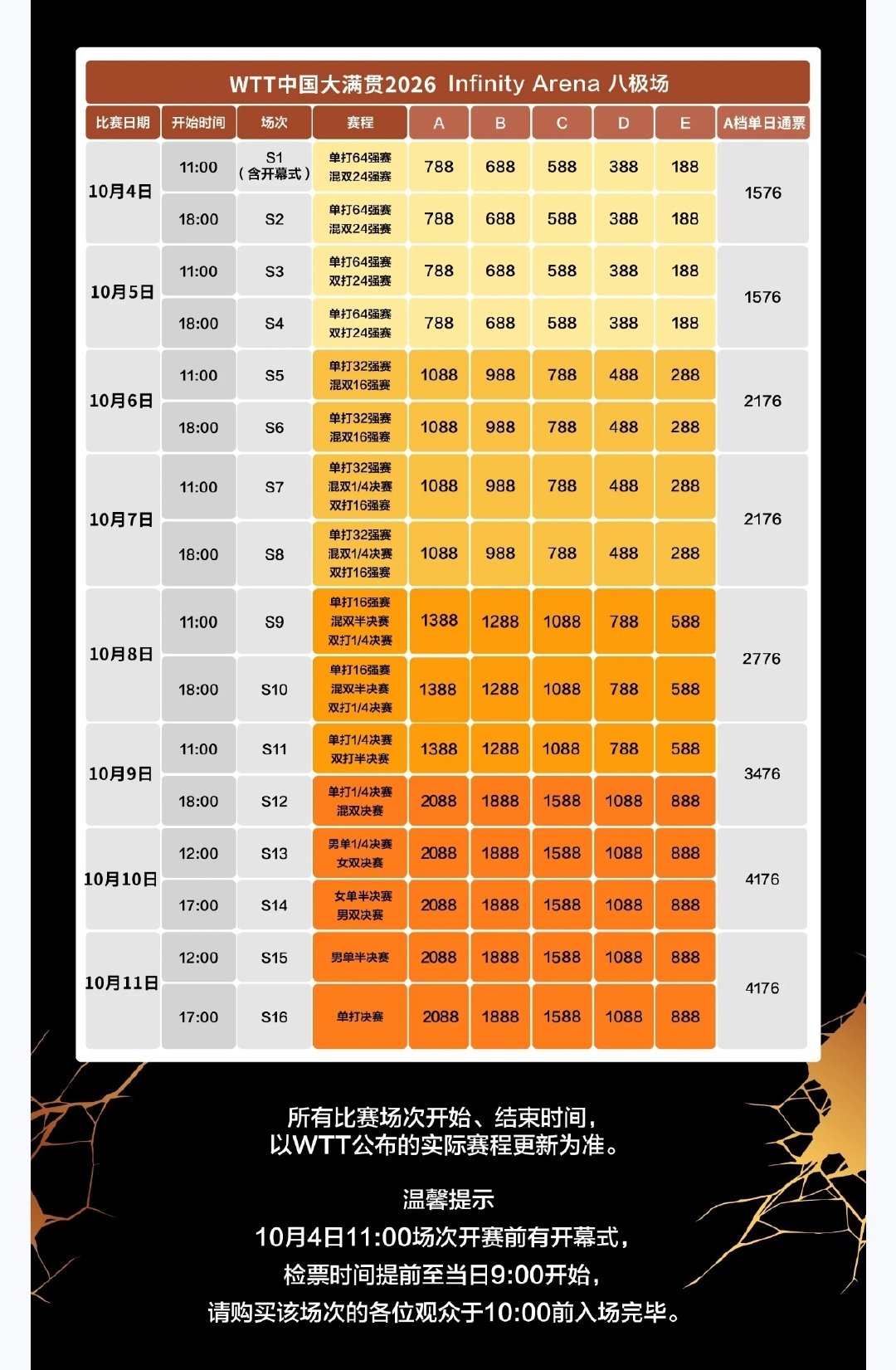 #2026WTT中国大满贯赛程# WTT中国大满贯的赛程安排已出，门票价格再度引发热议↓↓ ​