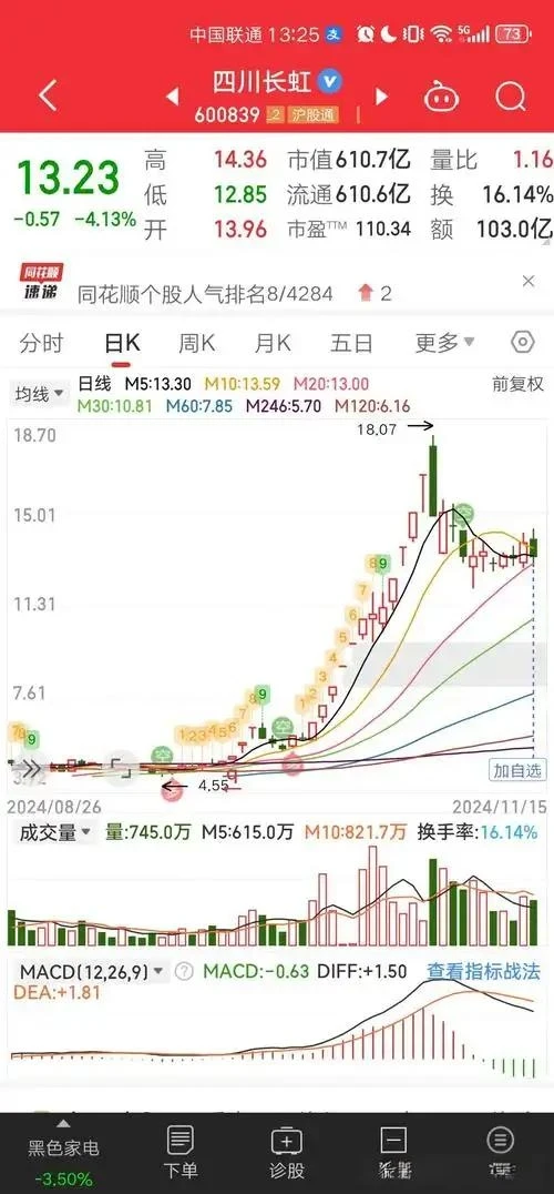 创业板指放量暴跌4%！百股跌停血流成河，你