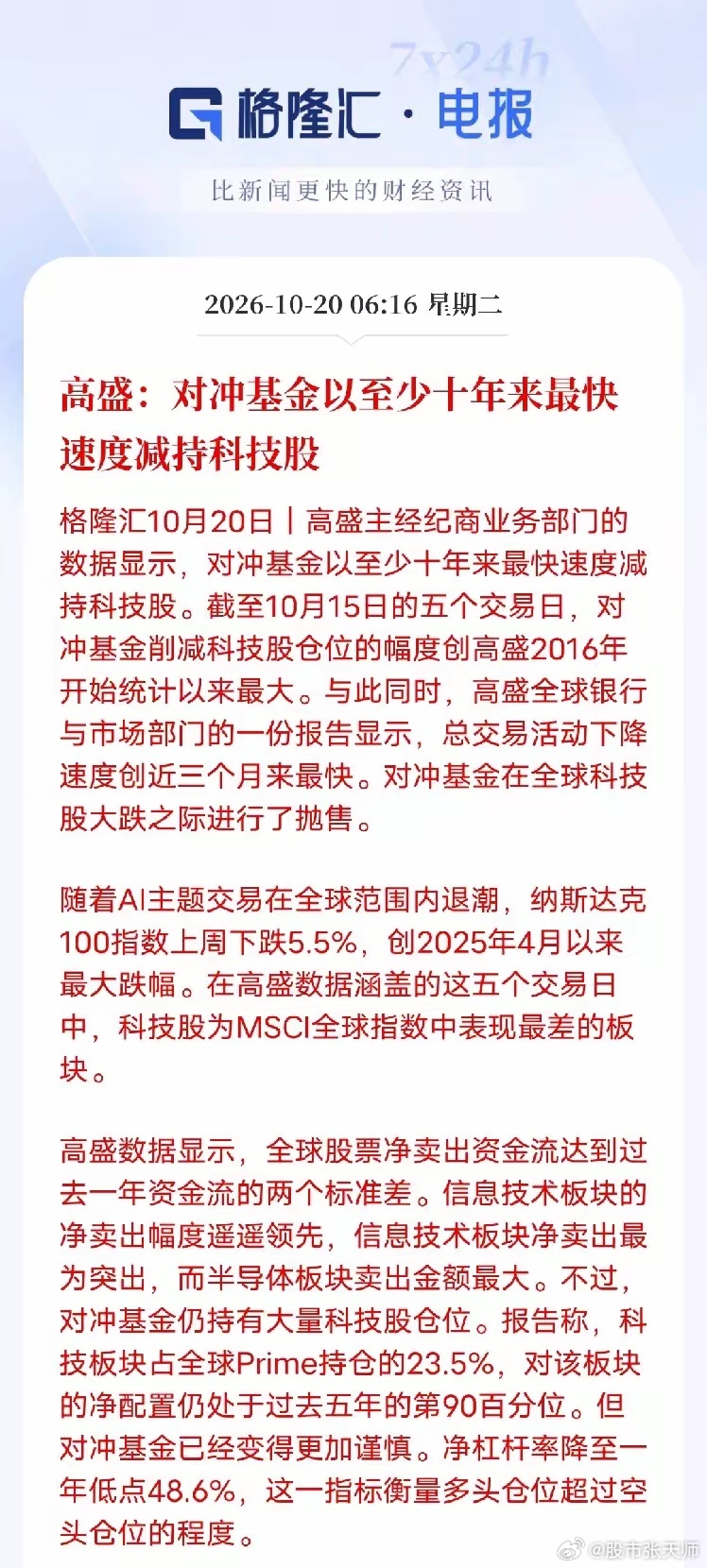 对冲基金以十年最快节奏减持科技股，市场情绪承压
​​高盛主经纪商业务统计显示，截至10月15日的5个交易日内，对冲基金减持科技股的规模，创下该机构自2016年统计以来的最大值，也是近十年里减持速度最快的一段时期。同期整体市场交易活跃度回落，交易总量下滑幅度达到近三个月新高。
​​这次减持发 ​