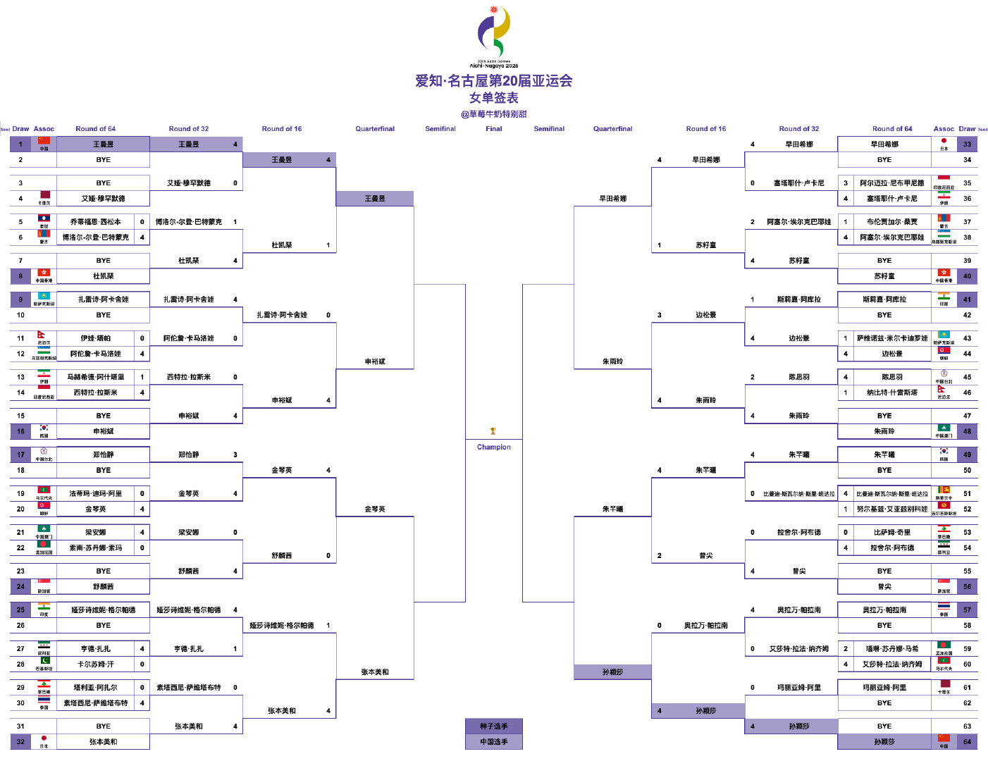 爱知·名古屋第20届亚运会丨女单八强
15:15 T2 王曼昱🇨🇳VS申裕斌🇰🇷
15:15 T1 金琴英🇰🇵VS张本美和🇯🇵
15:15 T3 早田希娜🇯🇵VS朱雨玲🇲🇴
15:15 T4 朱芊曦🇰🇷VS孙颖莎🇨🇳 ​