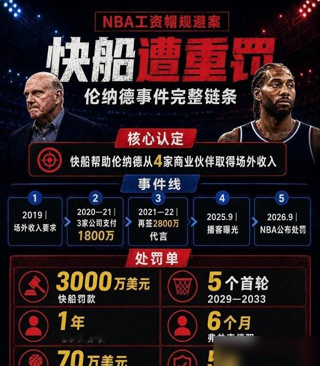 76天官司，5个首轮签，3000万罚款，换回6年不进总决赛。快船这把彻底认了。
9月15日官宣，伦纳德回多伦多，换英格拉姆加俩无保护首轮。快船官方欢迎了新援，没发一个字送别伦纳德。范儿断得干净。
最逗的是，伦纳德自己放弃745万交易保证金，转头跟猛龙签了2年1.26亿。少拿这点钱，图个痛快。
