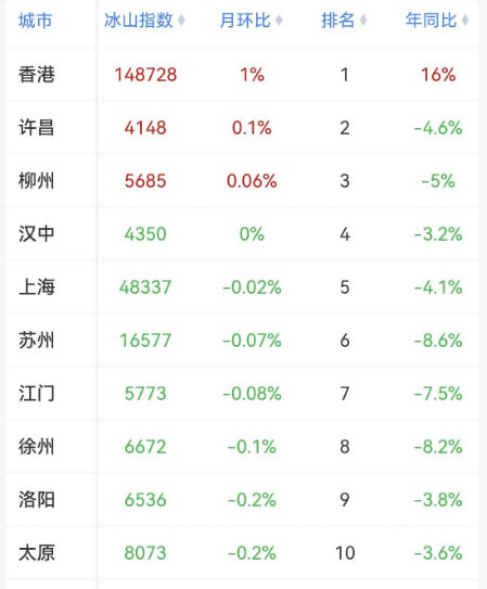 8月全国二手房房价又开始环比下跌了。
上海、北京、深圳、广州等一线城市房价都跌了。
现在就指望限购放松，房贷从30年变成40年，靠这些利好想要把房价拉起来，彭叔觉得还是挺有难度的。 ​​​​
#楼市第一线# ​