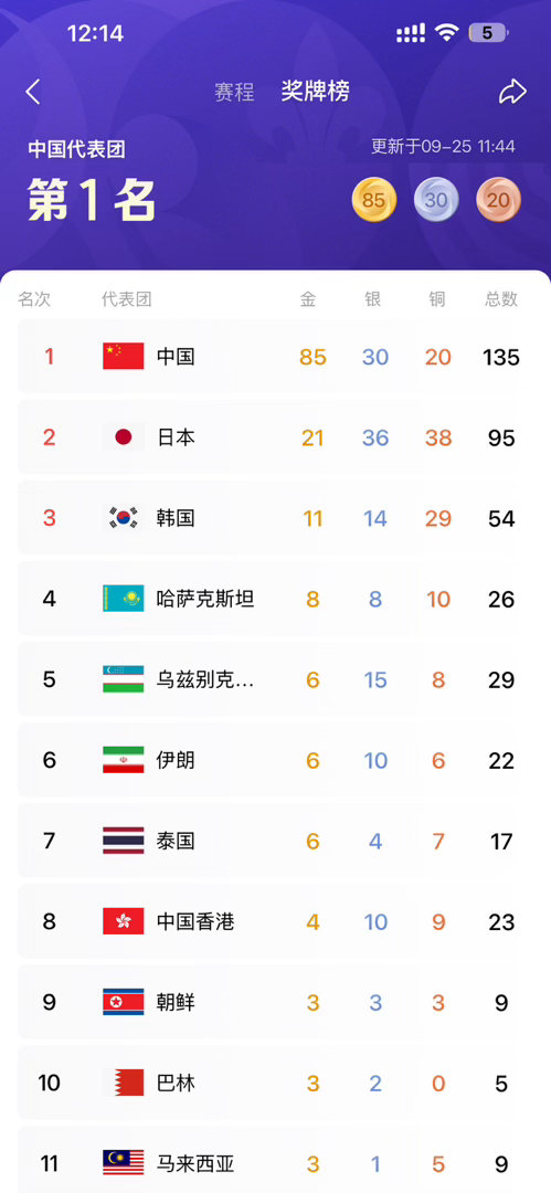 亚运会期间，这全民夺金活动也太有氛围感了吧？3人成团就能参与，每天都有机会抽真黄金，中国队每拿下一枚亚运金牌，奖池就继续加码。全网到处都在组队，身边不少朋友都拉上伙伴一起打卡。我也组建小队上车，坐等25号晚上开奖！一边为亚运健儿加油，一边盼着好运降临，看到已经中奖的小伙伴，真的狠狠 ​