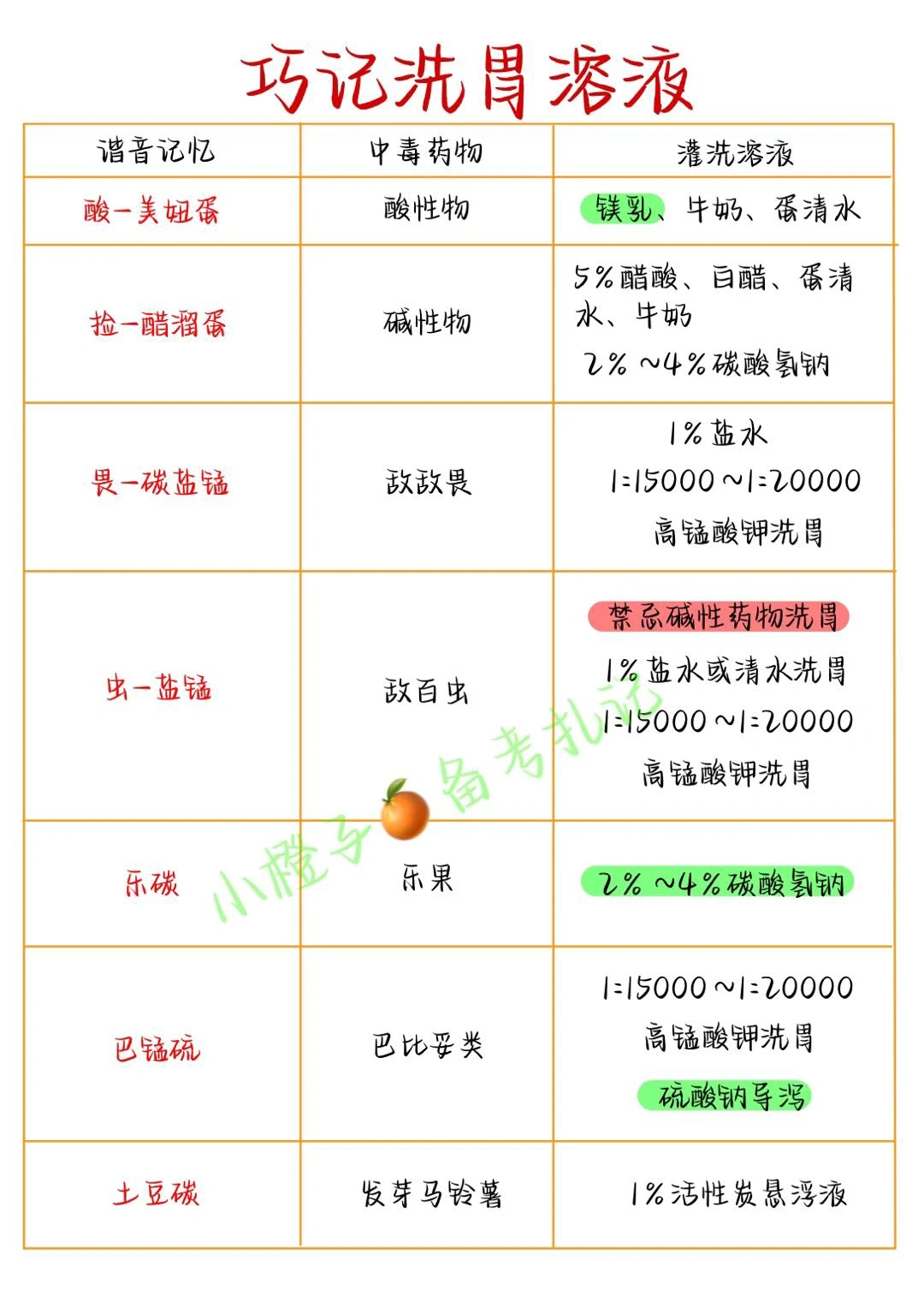 📖护师笔记｜基础护理学｜洗胃溶液✅