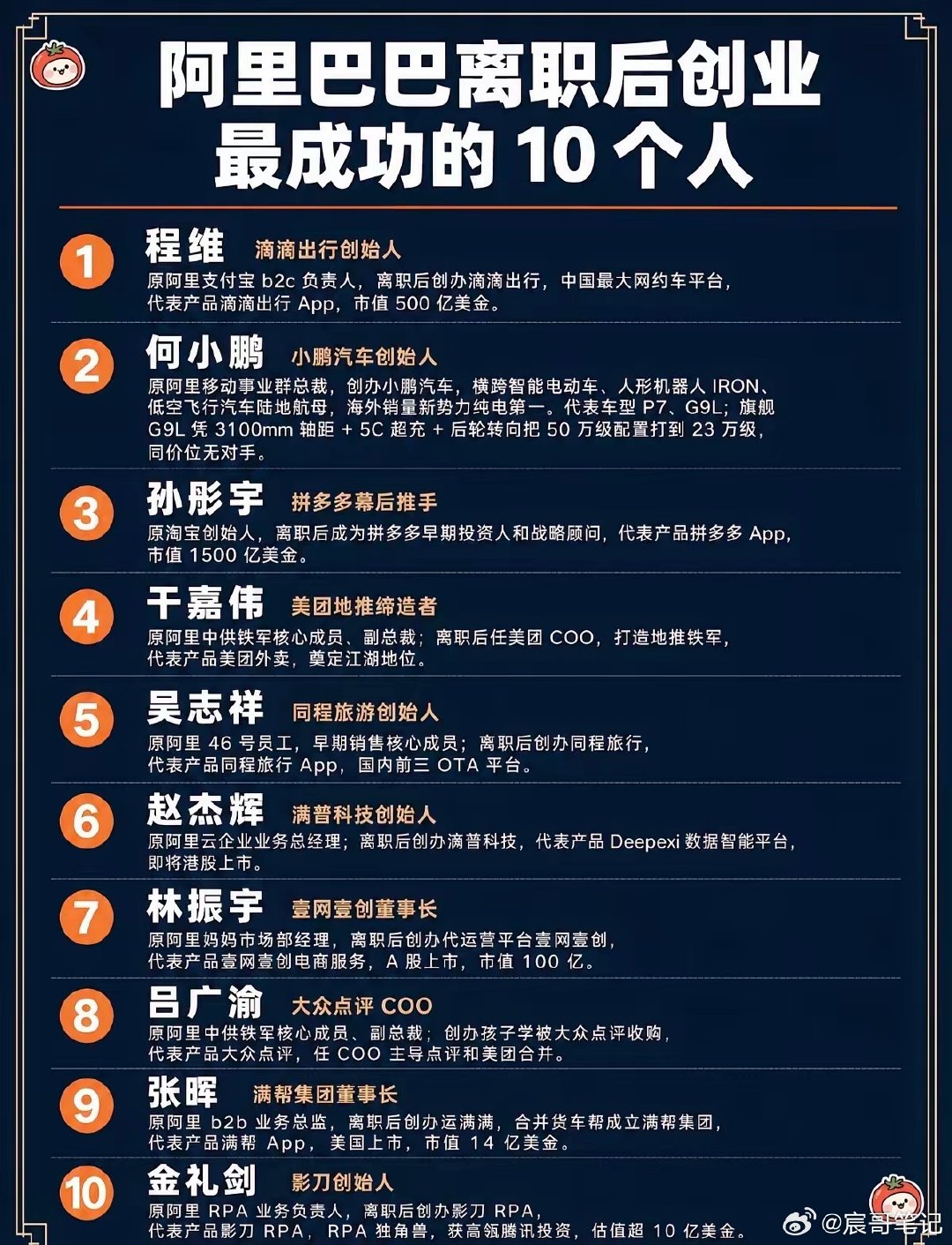 阿里巴巴离职后创业最成功的10个人。#阿里巴巴# ​