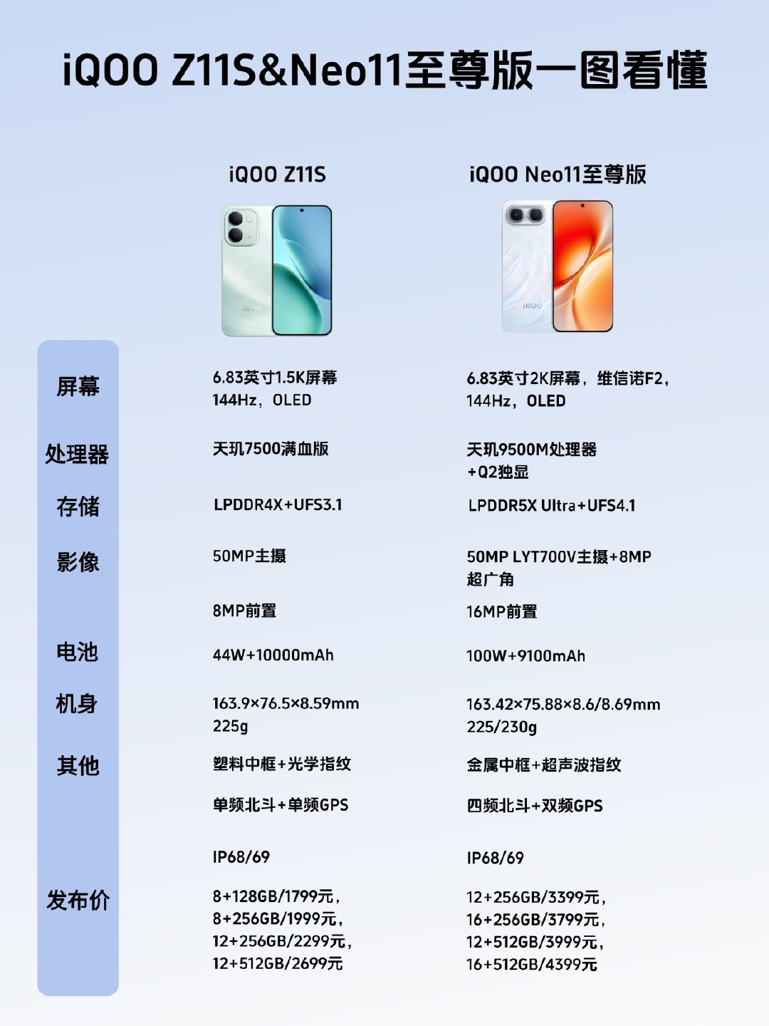 一图看懂iQOO Z11S&iQOO Neo11至尊版

iQOO Z11S上了天玑7500满血版+10000mAh超大电池，在内存压力下做到1799元的价格，横向对比的话还是不错的。

iQOO Neo11至尊版上了天玑9500M+Q2电竞芯+2K屏幕+9100mAh大电池，主打性价比性能机，接下来N-1芯片性能机估计得4K了。 ​