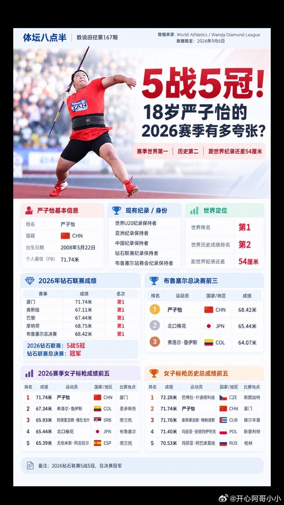 18岁就站在历史第二！严子怡本赛季全夺冠。严子怡- #标枪 # ​