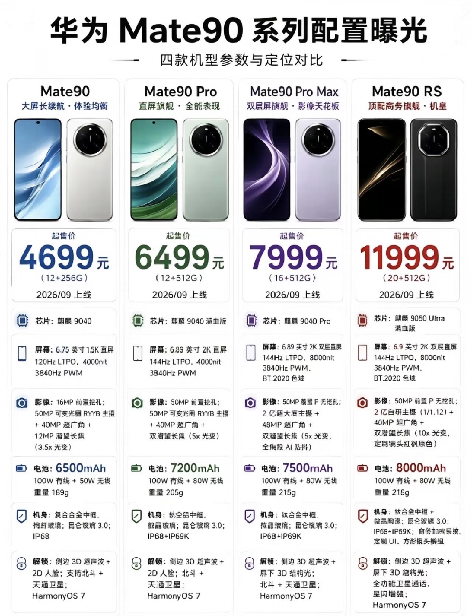 一张对比表，把网传的华为Mate90系列四款机型的定位、售价、核心配置清晰铺开，从标准版到RS版本，覆盖不同用户的购机需求，每一档升级，都对应屏幕、续航、影像、材质、安全能力的层层拔高。
 
作为系列入门款的Mate90，主打大屏长续航与均衡体验，12+256G版本网传起售价4699元，搭载麒麟90