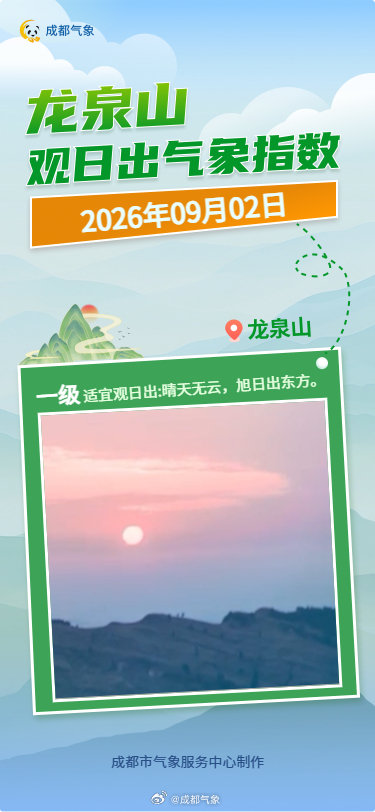 明日龙泉山观日出气象指数一级，晴天无云，旭日出东方。#成都开启秋高气爽模式##手机涨价# ​​​
